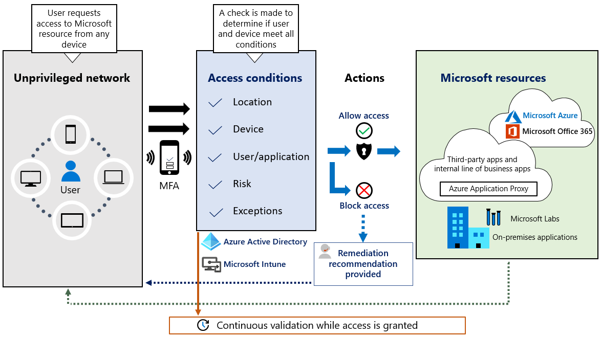 Source: https://www.microsoft.com/en-us/insidetrack/implementing-a-zero-trust-security-model-at-microsoft