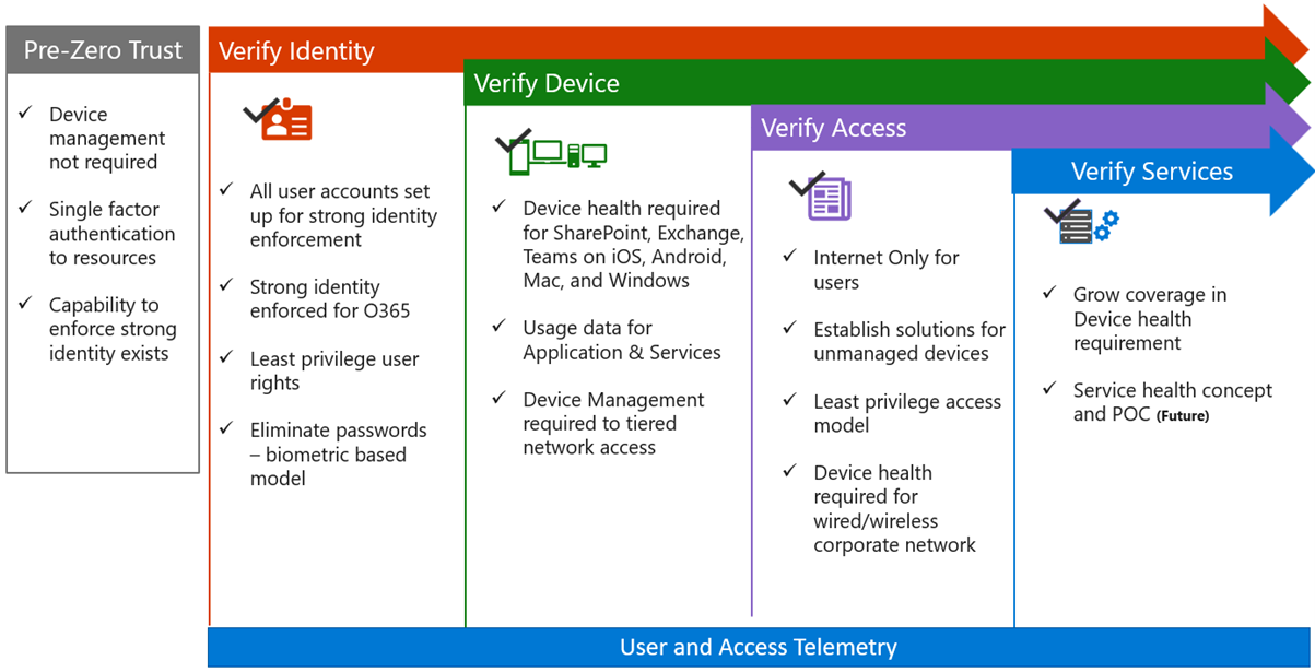 Major phases of zero trust